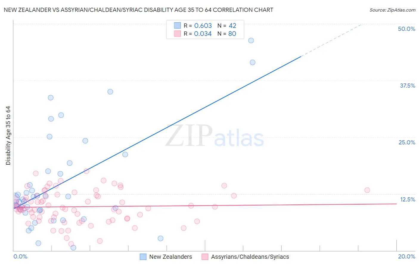 New Zealander vs Assyrian/Chaldean/Syriac Disability Age 35 to 64