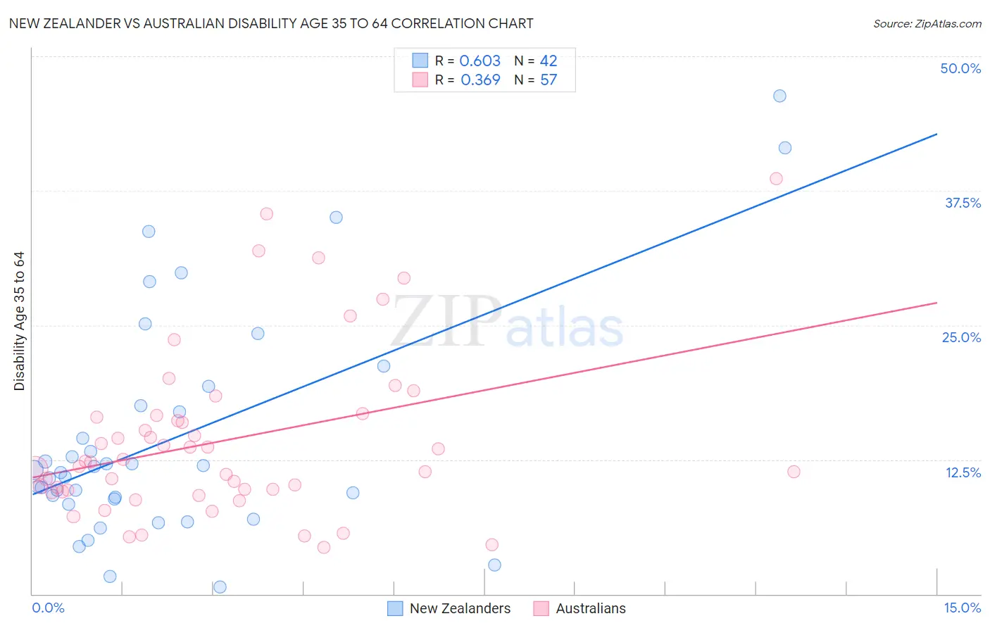 New Zealander vs Australian Disability Age 35 to 64