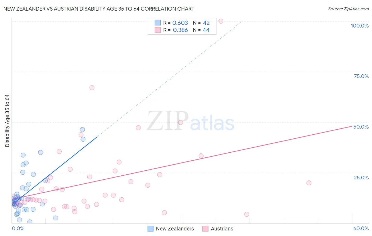 New Zealander vs Austrian Disability Age 35 to 64