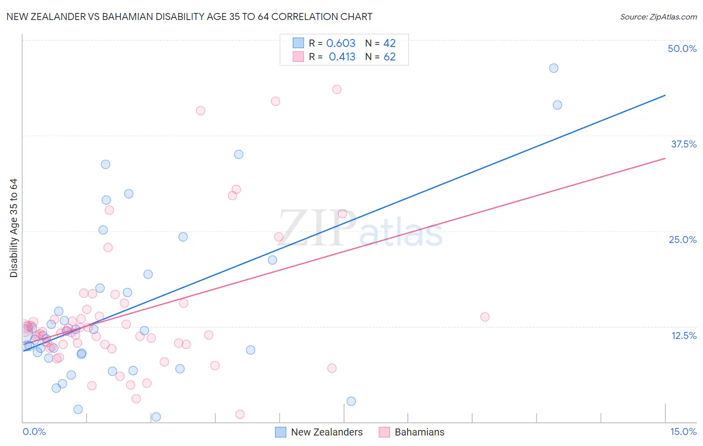 New Zealander vs Bahamian Disability Age 35 to 64