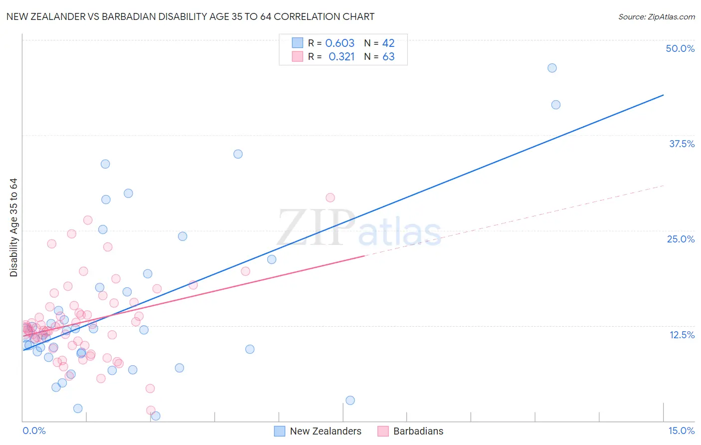 New Zealander vs Barbadian Disability Age 35 to 64