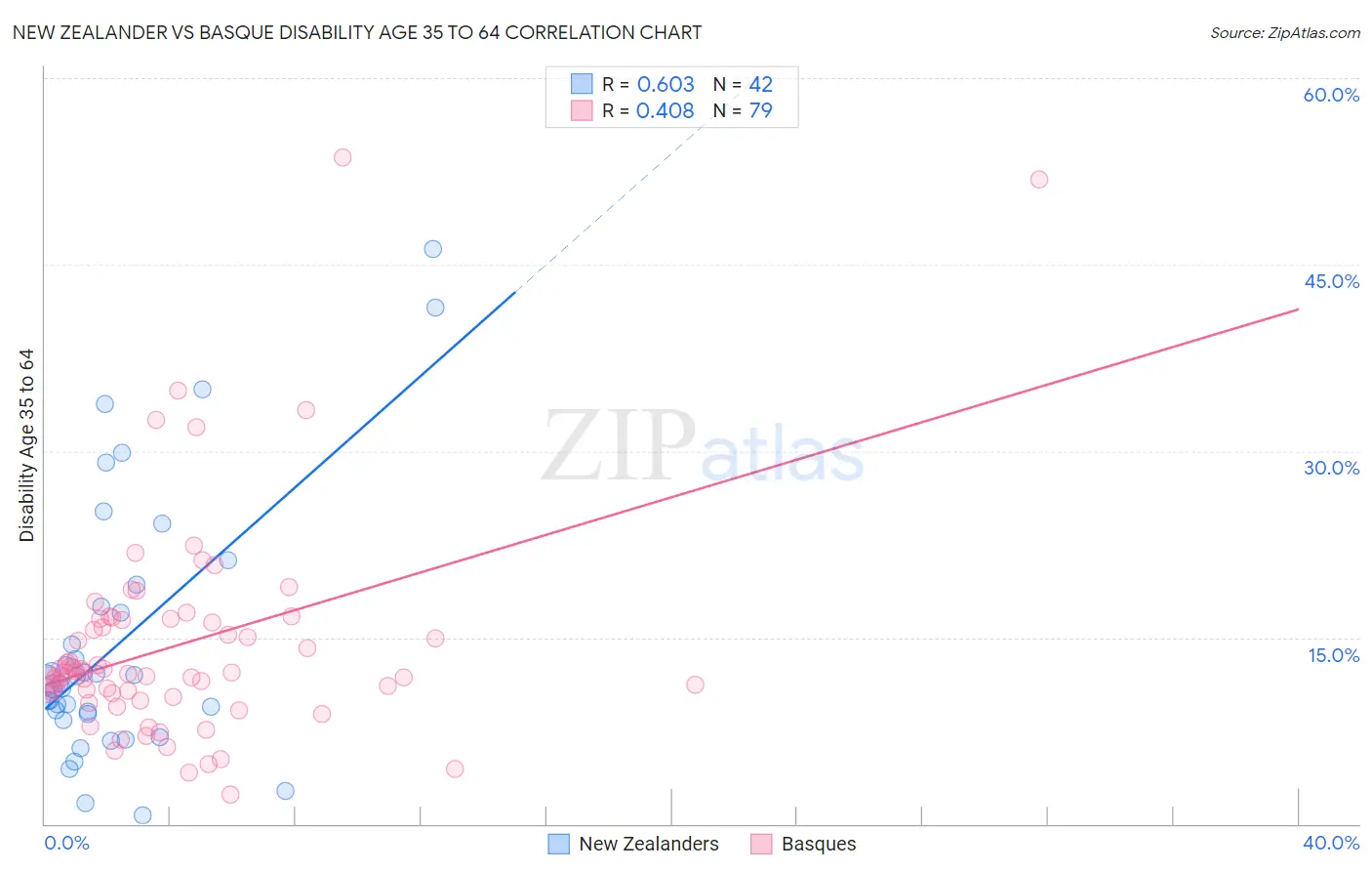 New Zealander vs Basque Disability Age 35 to 64
