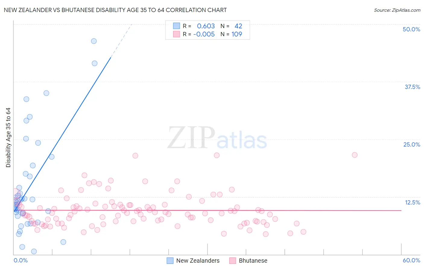 New Zealander vs Bhutanese Disability Age 35 to 64