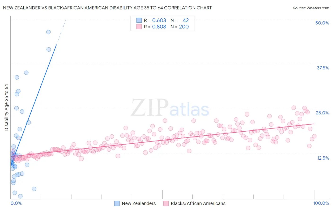 New Zealander vs Black/African American Disability Age 35 to 64