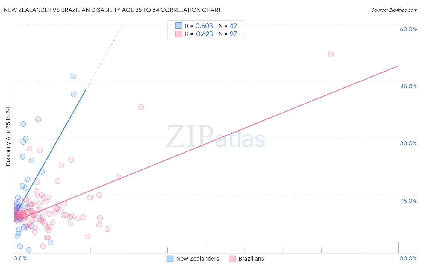 New Zealander vs Brazilian Disability Age 35 to 64
