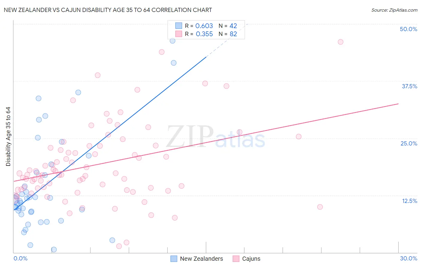 New Zealander vs Cajun Disability Age 35 to 64