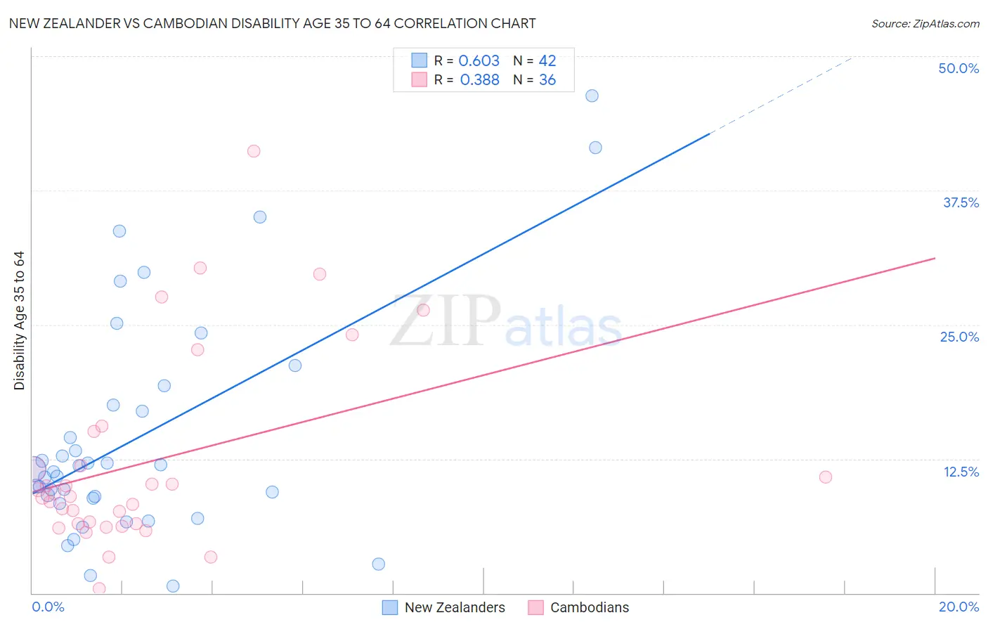 New Zealander vs Cambodian Disability Age 35 to 64