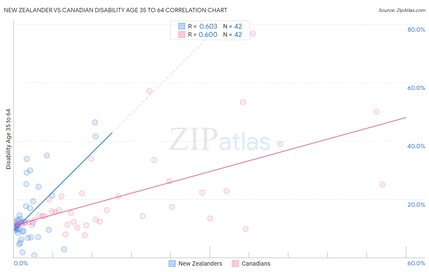 New Zealander vs Canadian Disability Age 35 to 64