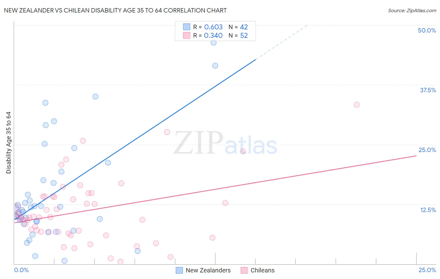 New Zealander vs Chilean Disability Age 35 to 64