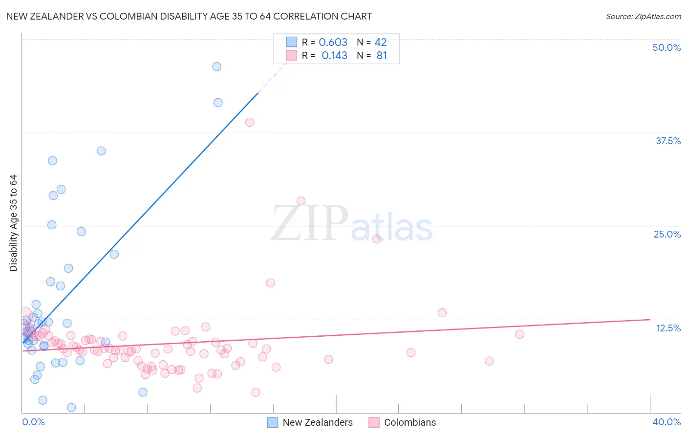 New Zealander vs Colombian Disability Age 35 to 64