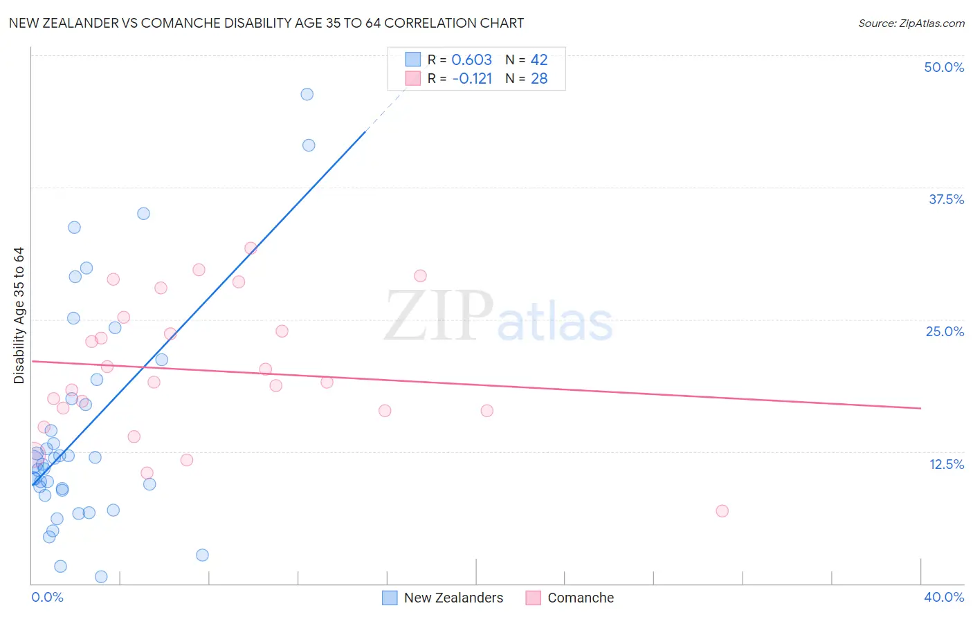 New Zealander vs Comanche Disability Age 35 to 64