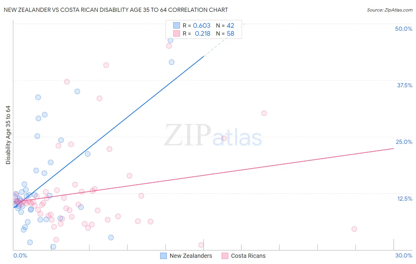 New Zealander vs Costa Rican Disability Age 35 to 64