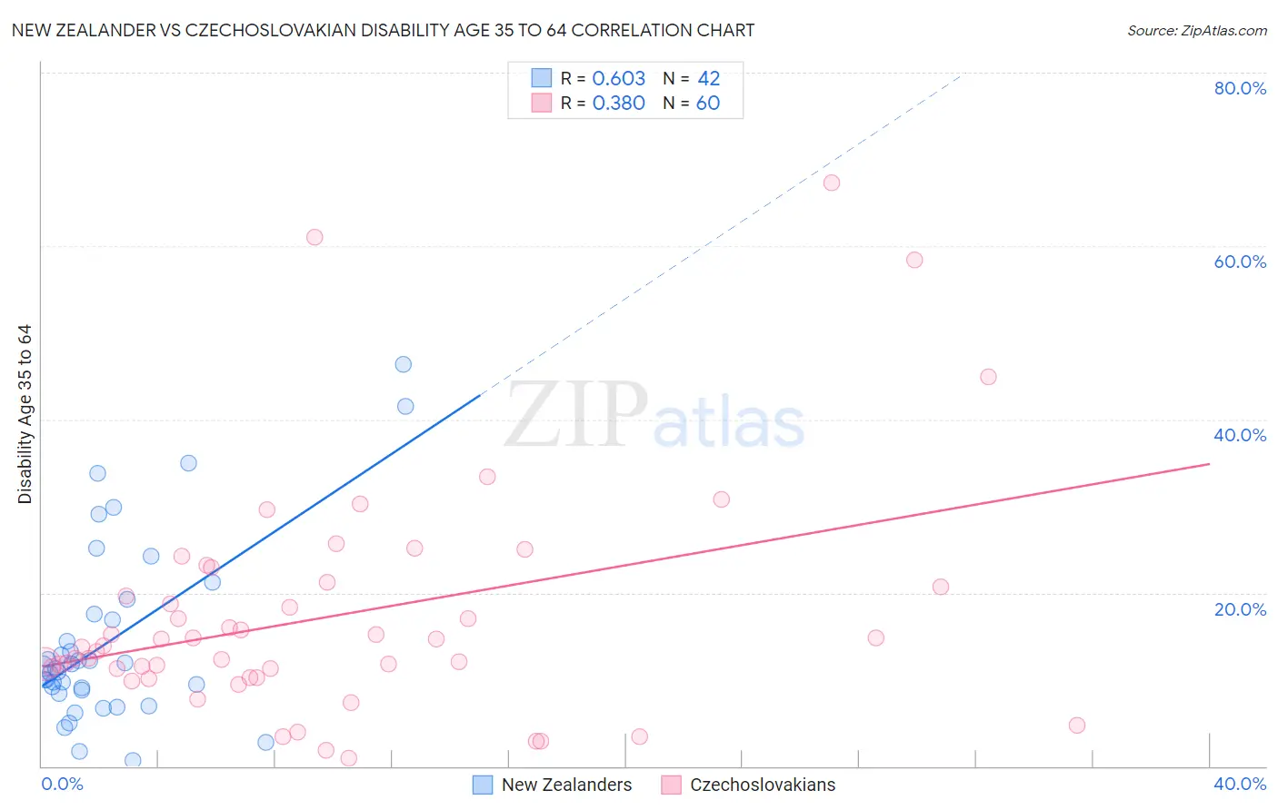 New Zealander vs Czechoslovakian Disability Age 35 to 64