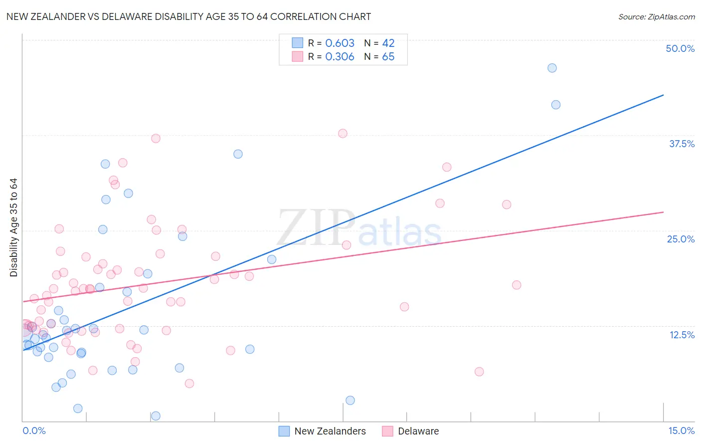 New Zealander vs Delaware Disability Age 35 to 64