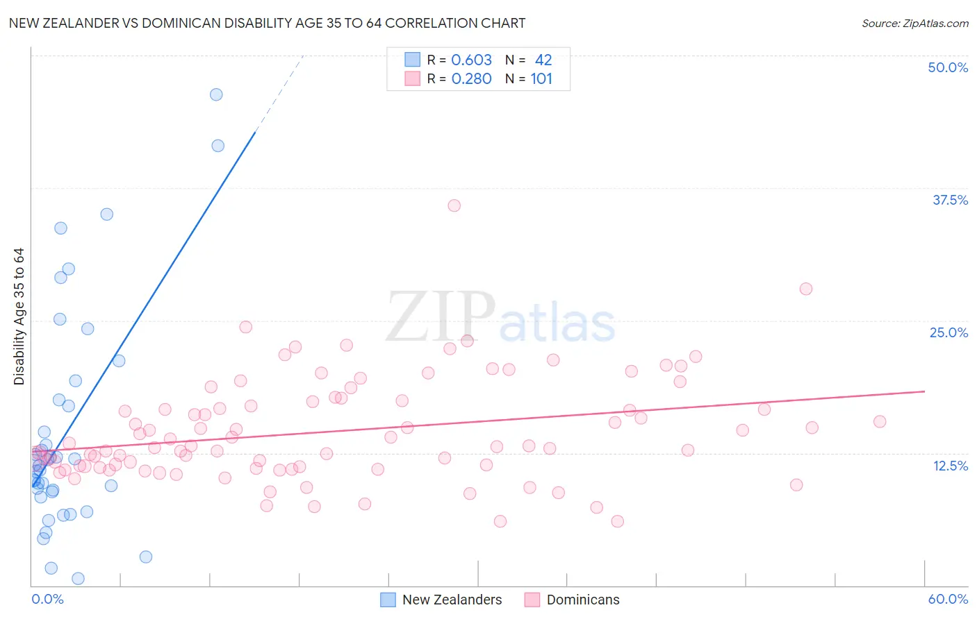 New Zealander vs Dominican Disability Age 35 to 64