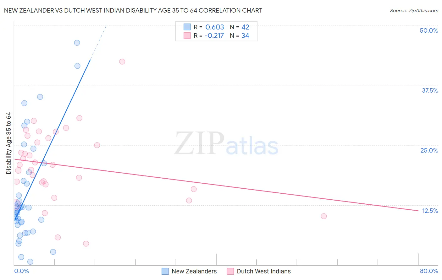 New Zealander vs Dutch West Indian Disability Age 35 to 64