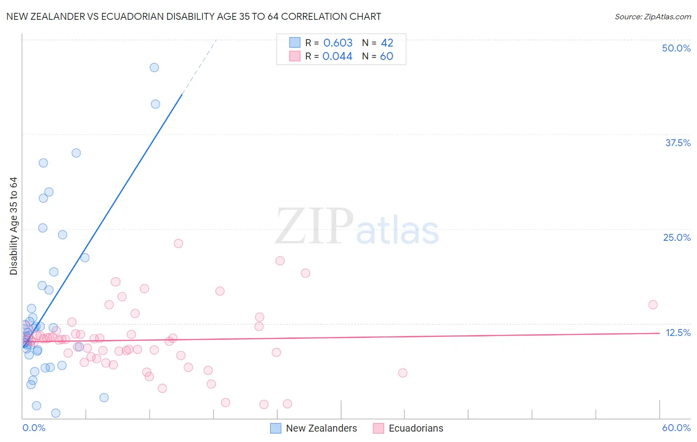 New Zealander vs Ecuadorian Disability Age 35 to 64