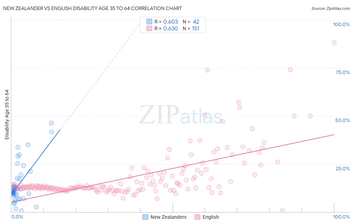 New Zealander vs English Disability Age 35 to 64