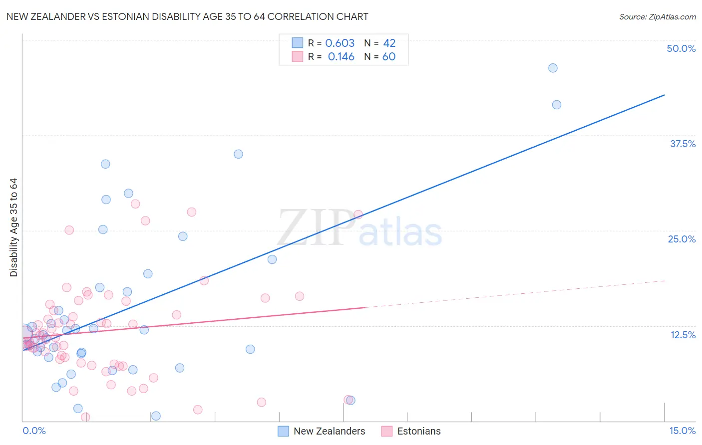 New Zealander vs Estonian Disability Age 35 to 64