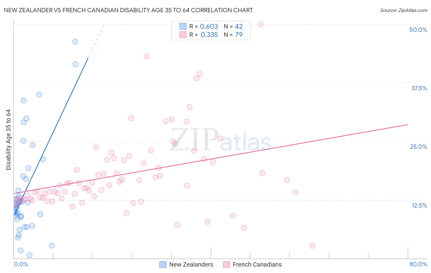 New Zealander vs French Canadian Disability Age 35 to 64
