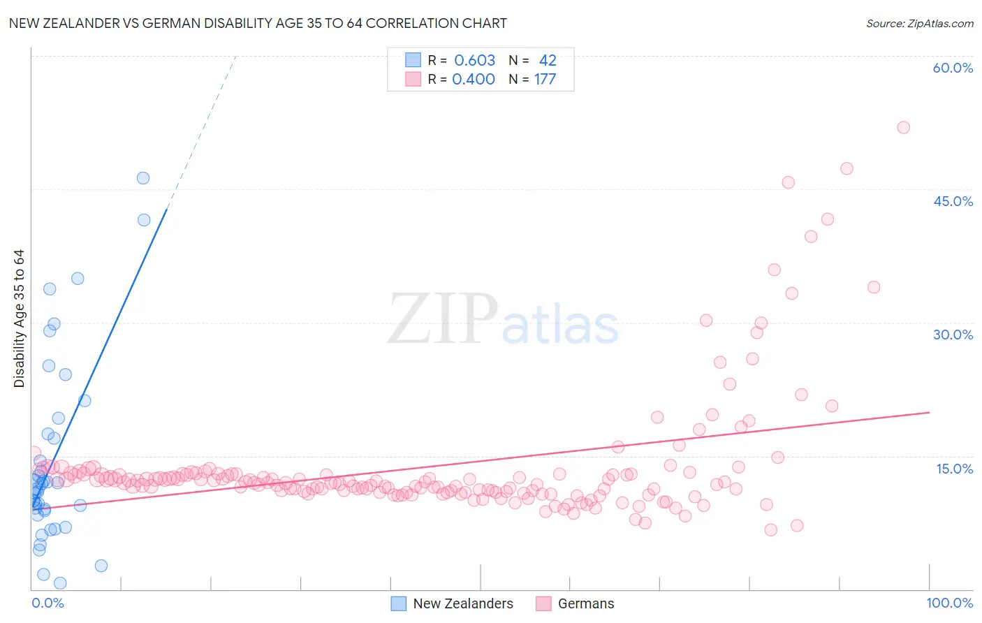 New Zealander vs German Disability Age 35 to 64