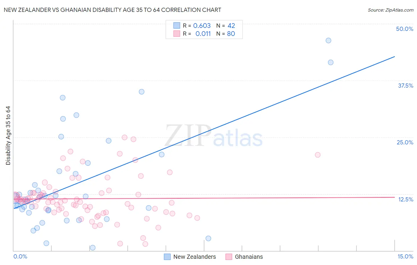 New Zealander vs Ghanaian Disability Age 35 to 64