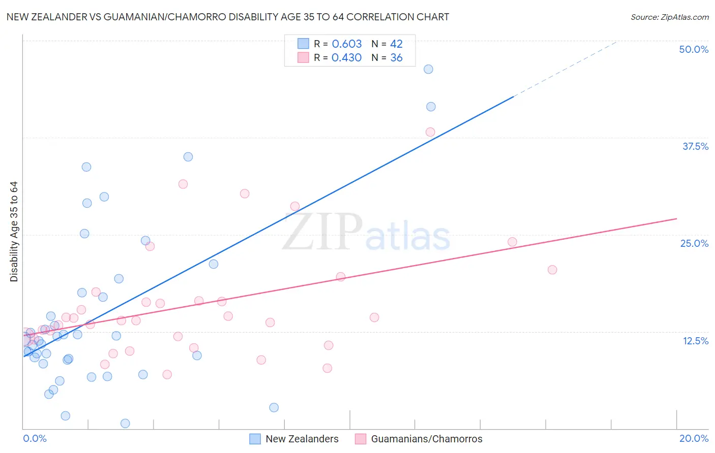 New Zealander vs Guamanian/Chamorro Disability Age 35 to 64