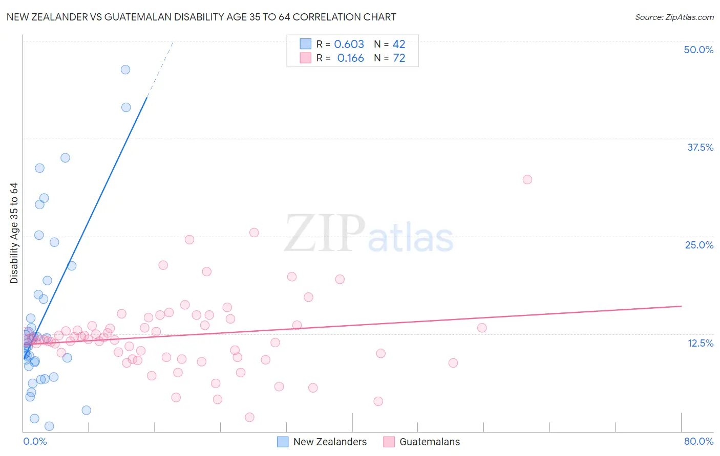 New Zealander vs Guatemalan Disability Age 35 to 64