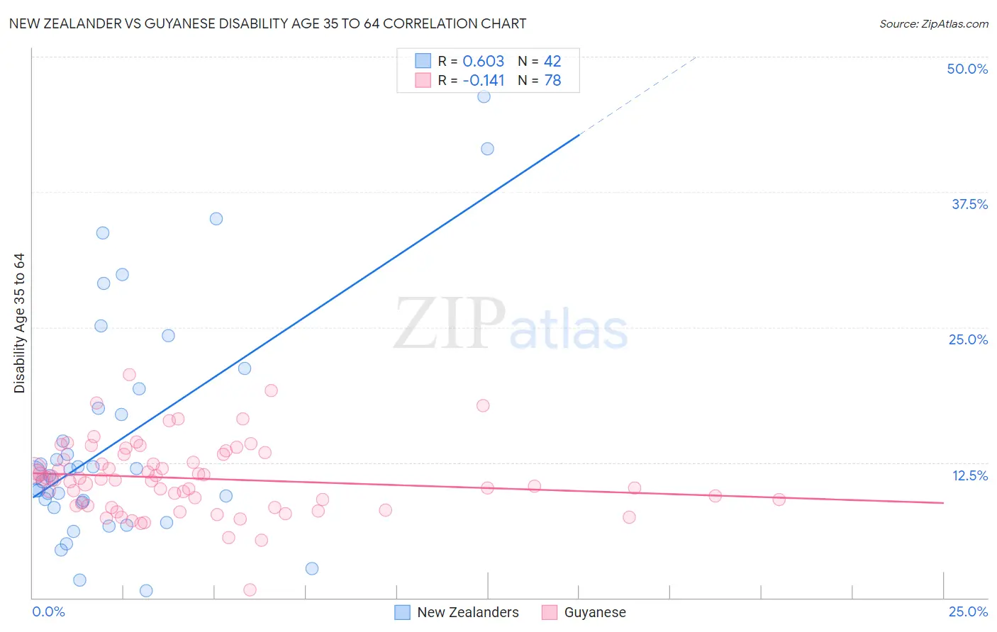 New Zealander vs Guyanese Disability Age 35 to 64