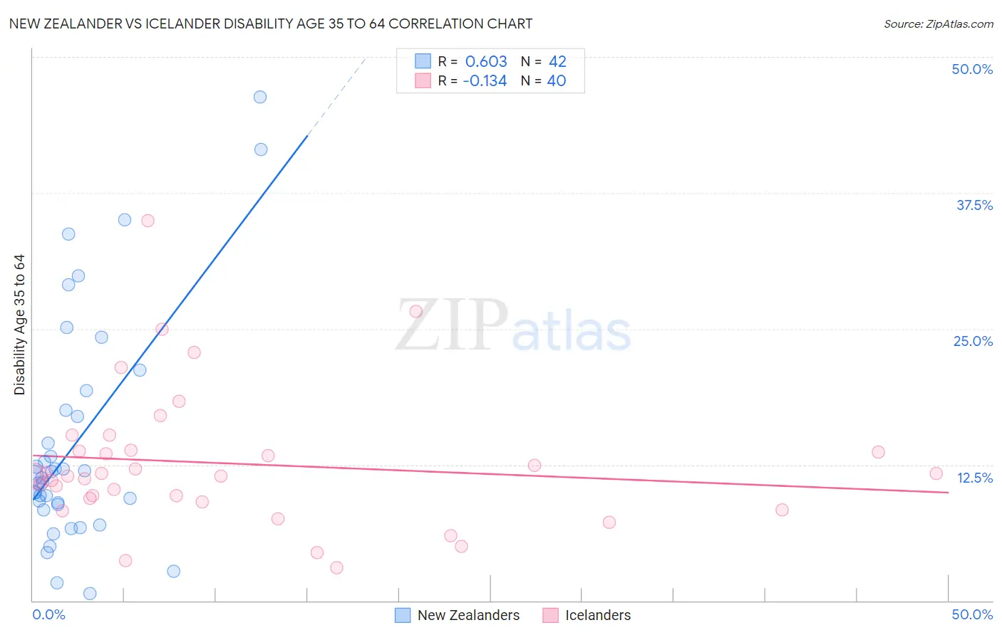 New Zealander vs Icelander Disability Age 35 to 64