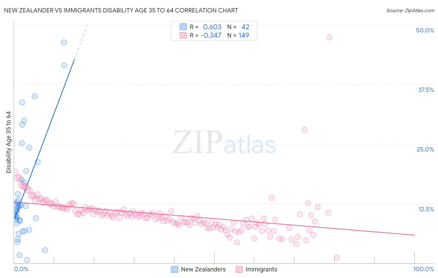 New Zealander vs Immigrants Disability Age 35 to 64