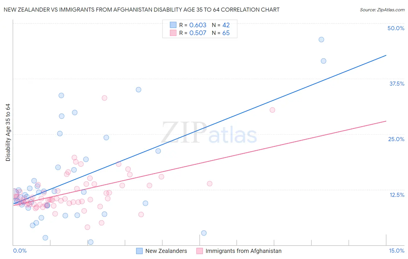 New Zealander vs Immigrants from Afghanistan Disability Age 35 to 64