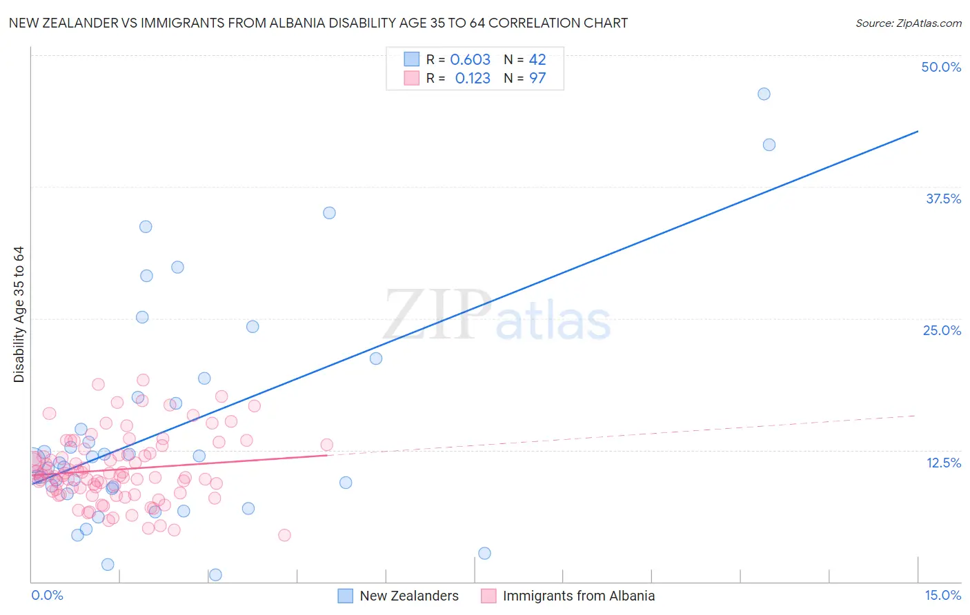 New Zealander vs Immigrants from Albania Disability Age 35 to 64