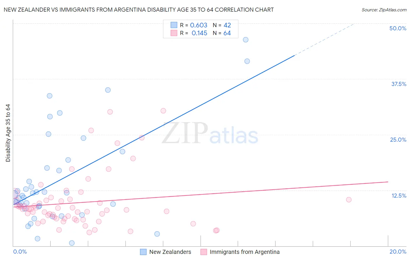 New Zealander vs Immigrants from Argentina Disability Age 35 to 64