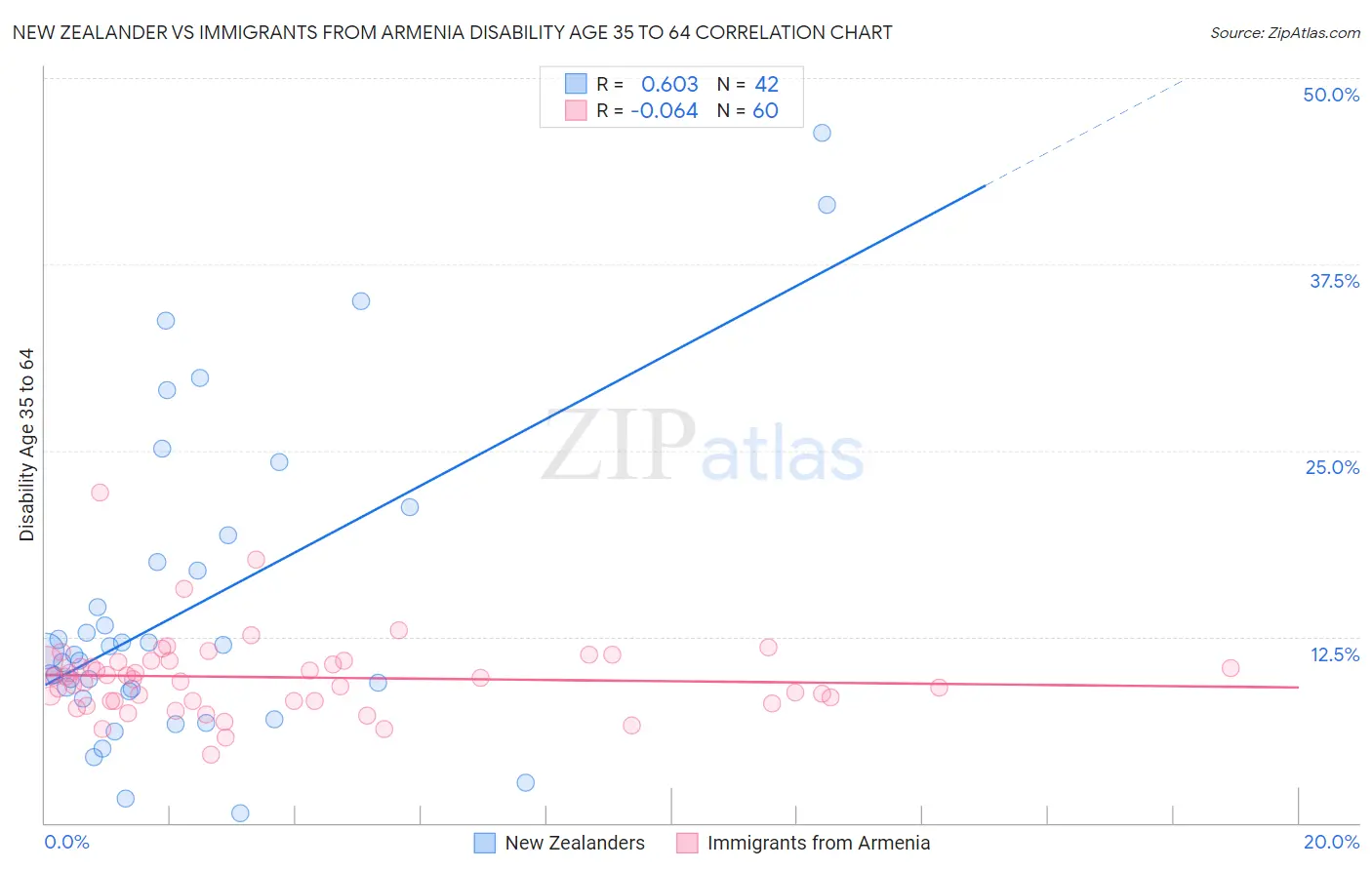 New Zealander vs Immigrants from Armenia Disability Age 35 to 64