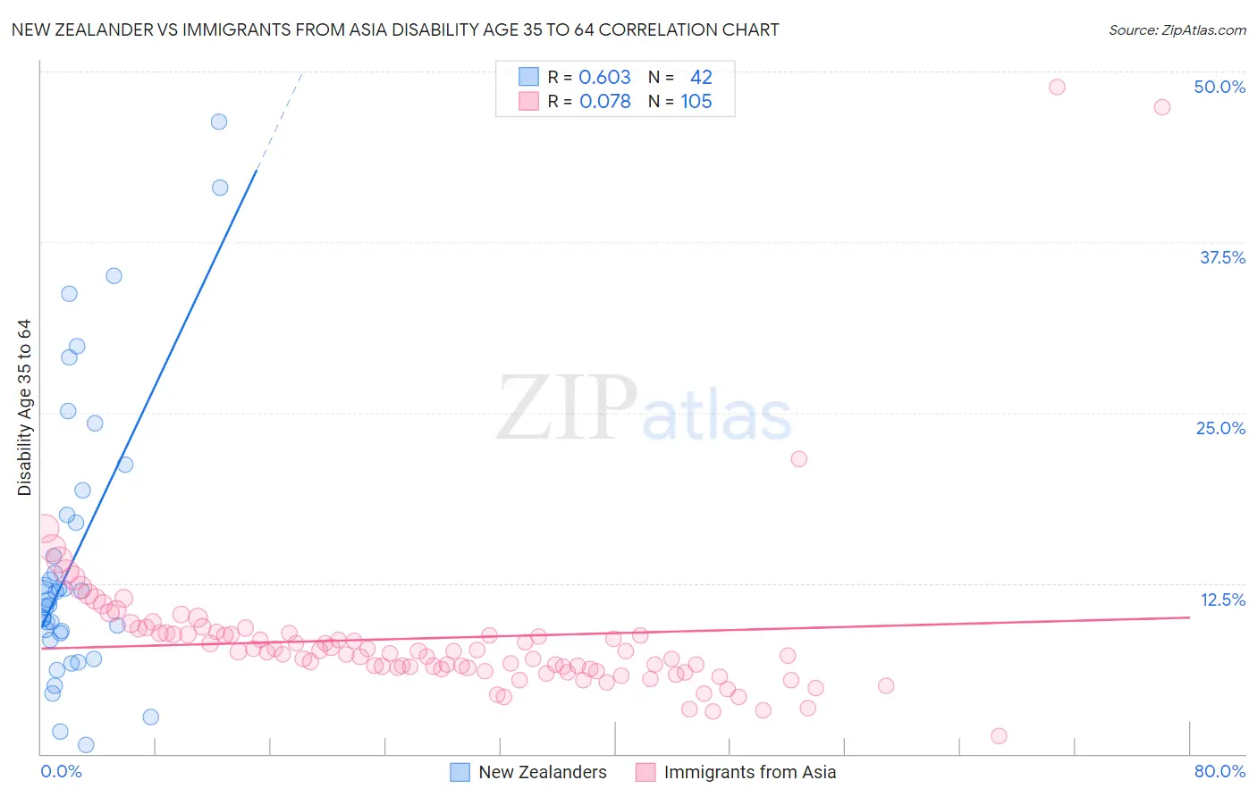 New Zealander vs Immigrants from Asia Disability Age 35 to 64