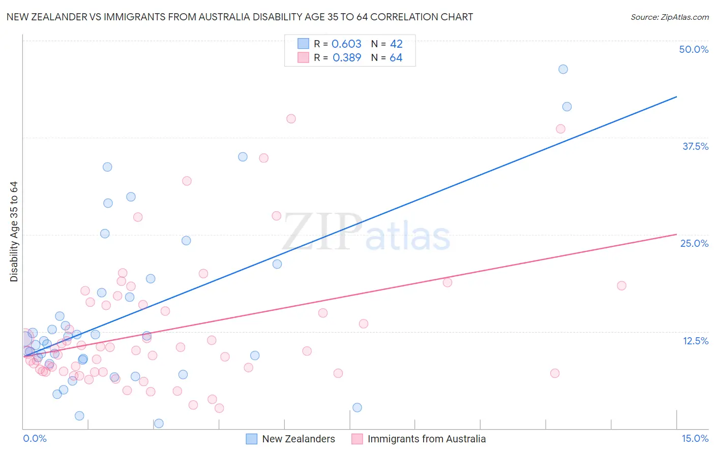 New Zealander vs Immigrants from Australia Disability Age 35 to 64