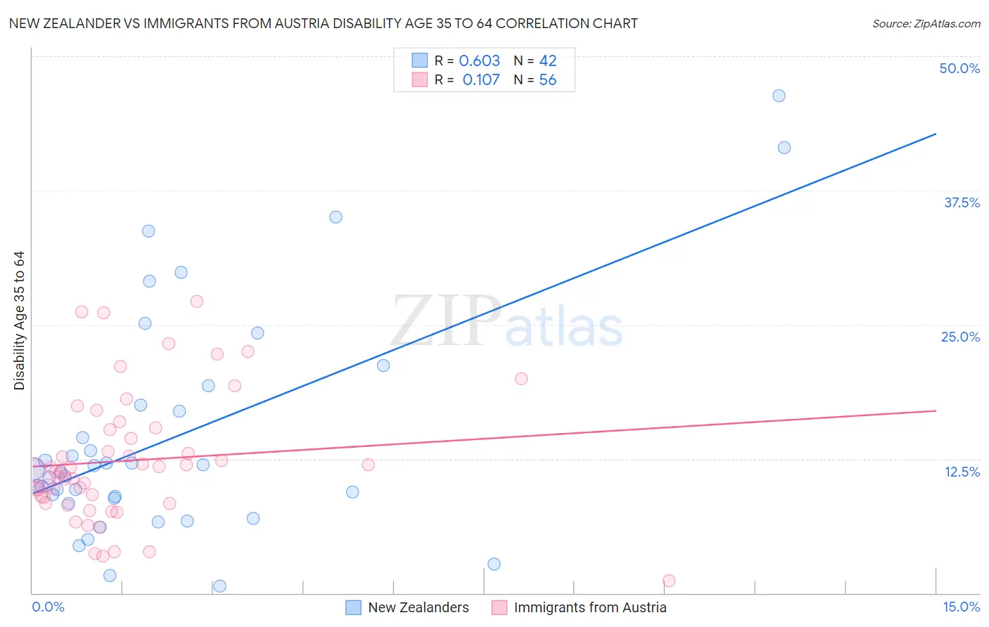New Zealander vs Immigrants from Austria Disability Age 35 to 64