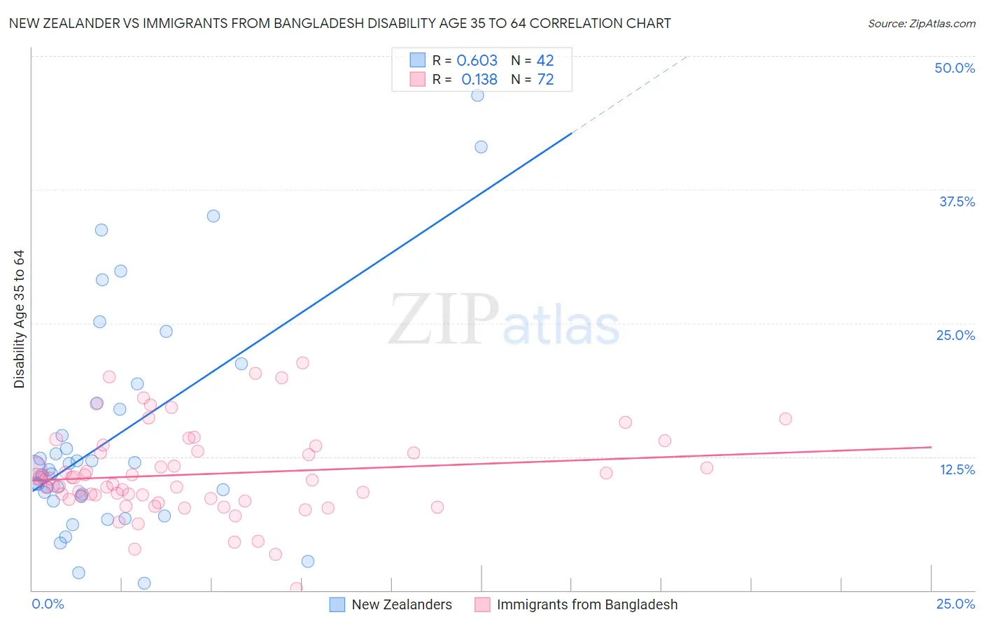 New Zealander vs Immigrants from Bangladesh Disability Age 35 to 64