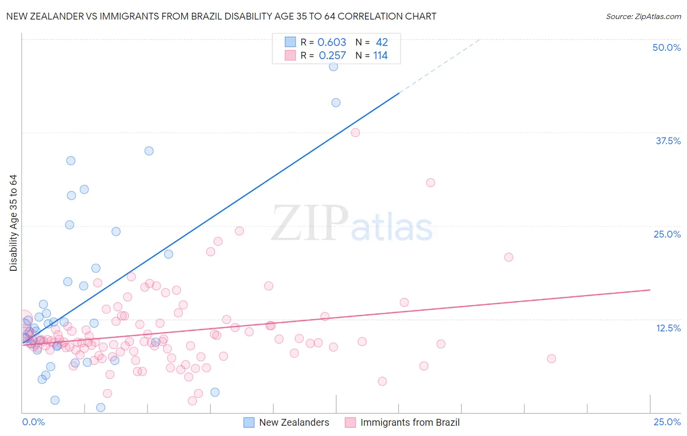 New Zealander vs Immigrants from Brazil Disability Age 35 to 64