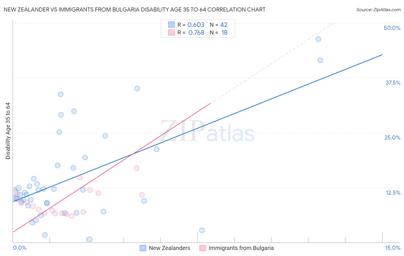 New Zealander vs Immigrants from Bulgaria Disability Age 35 to 64
