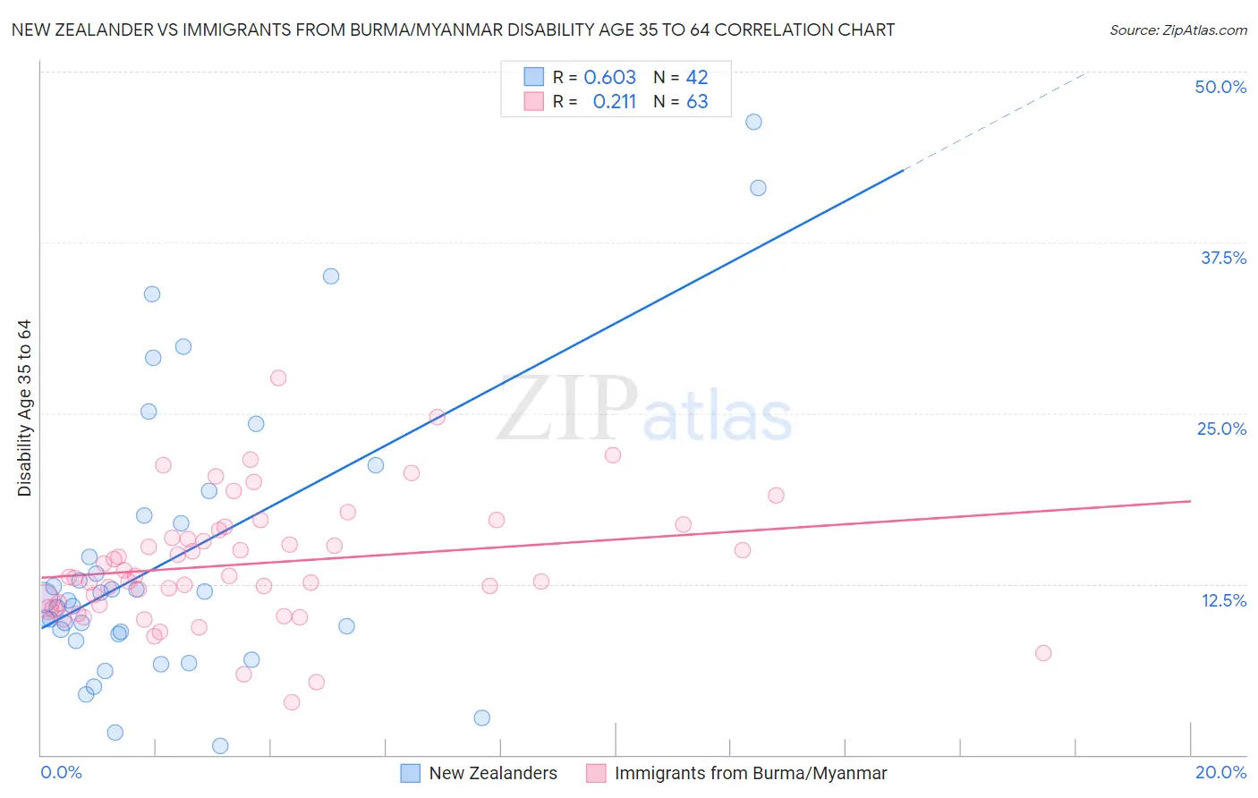 New Zealander vs Immigrants from Burma/Myanmar Disability Age 35 to 64