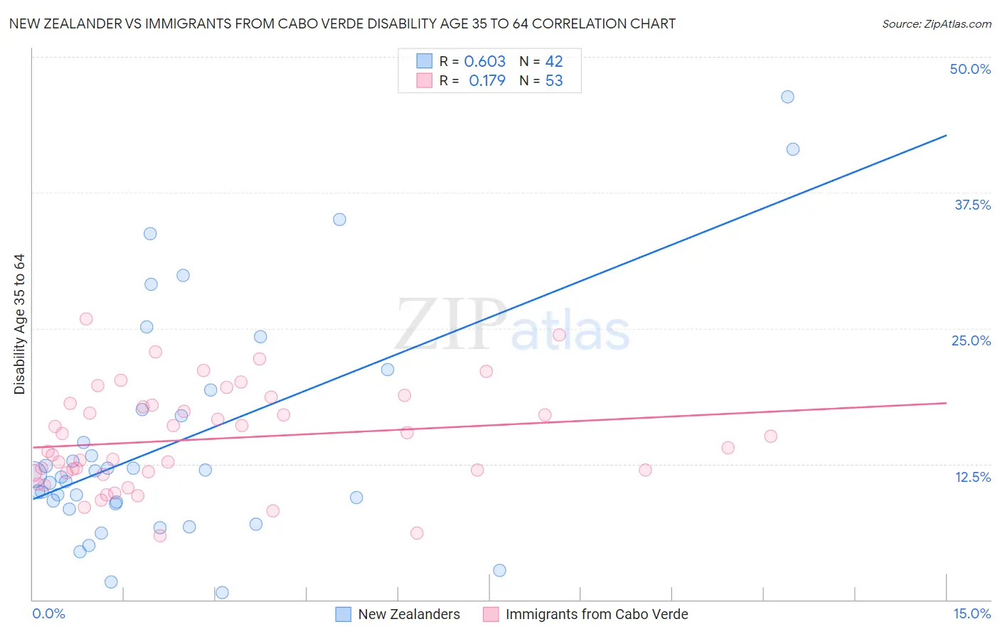 New Zealander vs Immigrants from Cabo Verde Disability Age 35 to 64