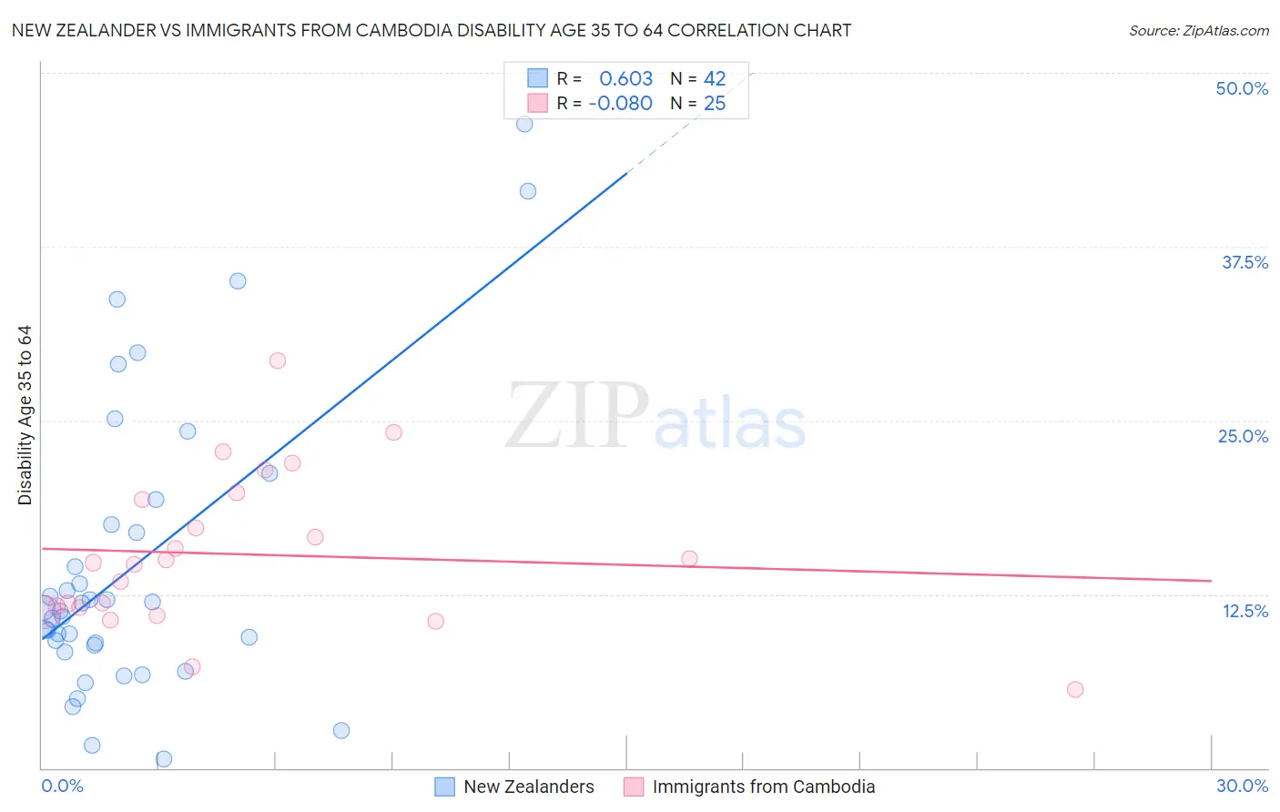 New Zealander vs Immigrants from Cambodia Disability Age 35 to 64