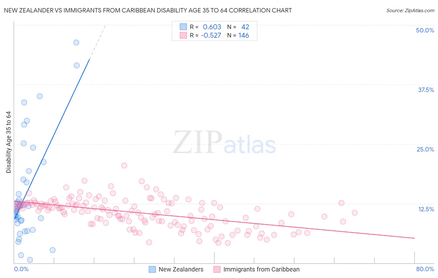 New Zealander vs Immigrants from Caribbean Disability Age 35 to 64