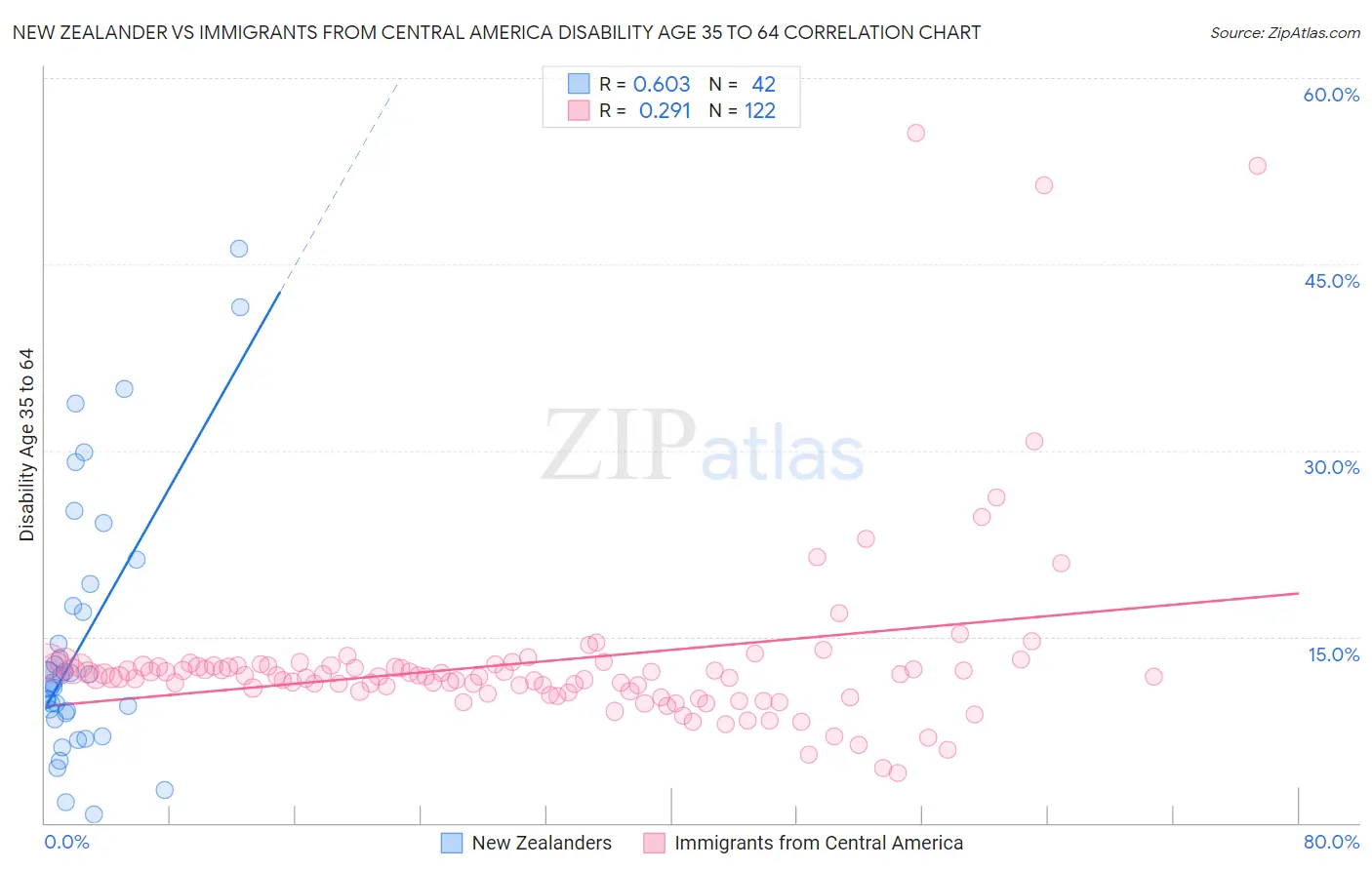 New Zealander vs Immigrants from Central America Disability Age 35 to 64