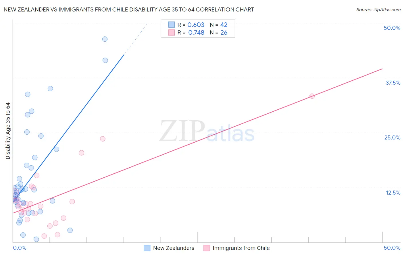 New Zealander vs Immigrants from Chile Disability Age 35 to 64
