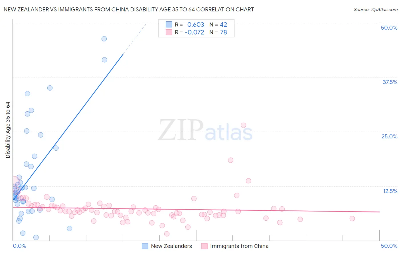 New Zealander vs Immigrants from China Disability Age 35 to 64
