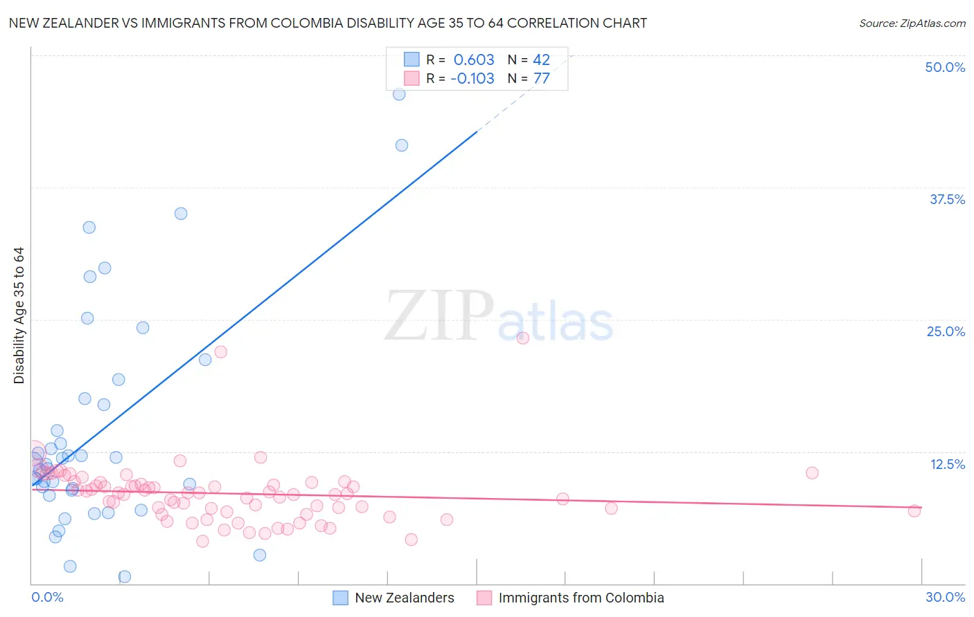 New Zealander vs Immigrants from Colombia Disability Age 35 to 64