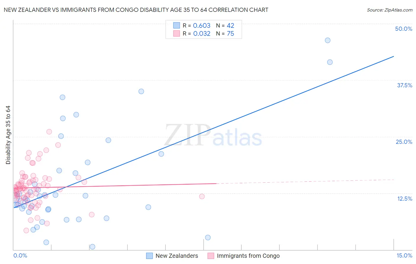 New Zealander vs Immigrants from Congo Disability Age 35 to 64